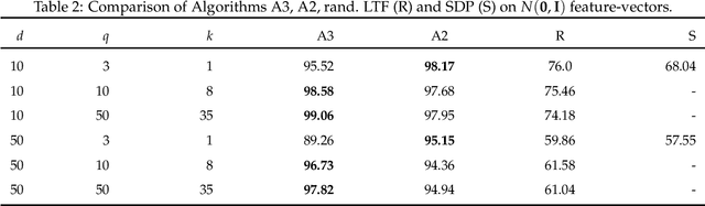 Figure 2 for PAC Learning Linear Thresholds from Label Proportions