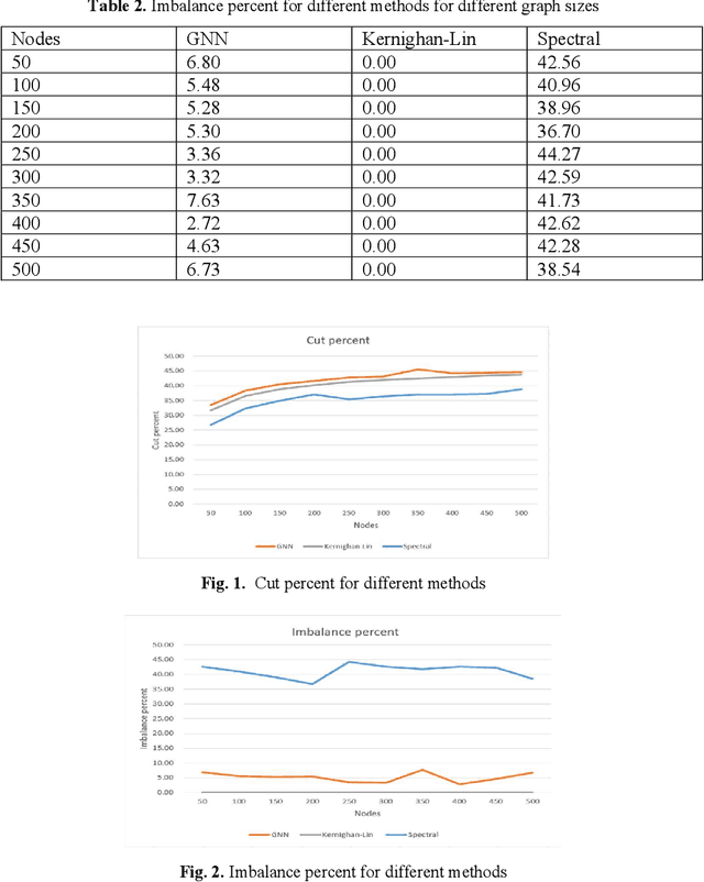 Figure 2 for A Novel Differentiable Loss Function for Unsupervised Graph Neural Networks in Graph Partitioning