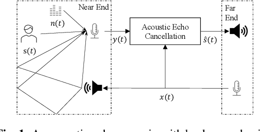 Figure 1 for KalmanNet: A Learnable Kalman Filter for Acoustic Echo Cancellation