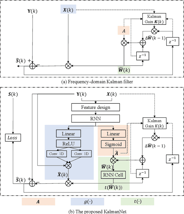 Figure 3 for KalmanNet: A Learnable Kalman Filter for Acoustic Echo Cancellation