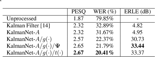 Figure 2 for KalmanNet: A Learnable Kalman Filter for Acoustic Echo Cancellation
