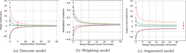 Figure 1 for Augmented balancing weights as linear regression