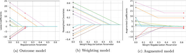 Figure 2 for Augmented balancing weights as linear regression