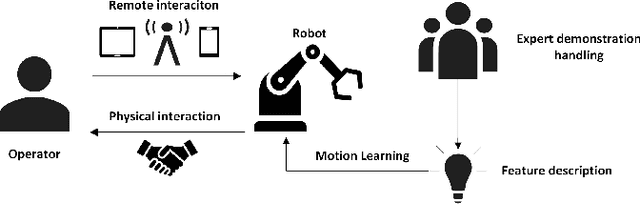 Figure 4 for A Review on Robot Manipulation Methods in Human-Robot Interactions