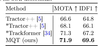 Figure 4 for End-to-end Tracking with a Multi-query Transformer