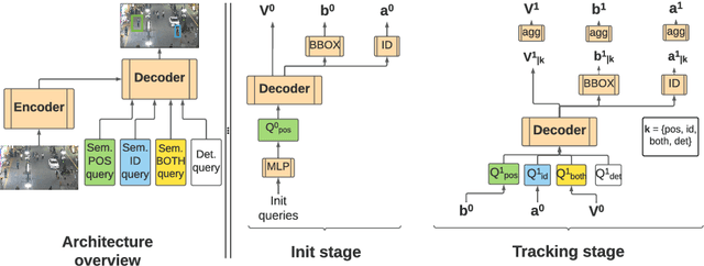 Figure 3 for End-to-end Tracking with a Multi-query Transformer