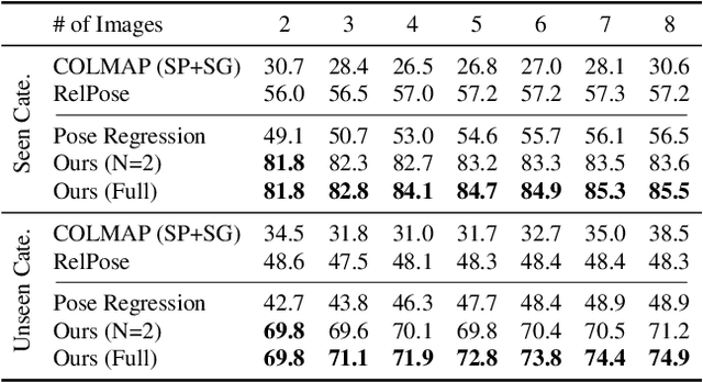 Figure 1 for RelPose++: Recovering 6D Poses from Sparse-view Observations