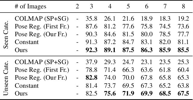 Figure 3 for RelPose++: Recovering 6D Poses from Sparse-view Observations