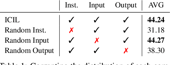 Figure 2 for In-Context Instruction Learning