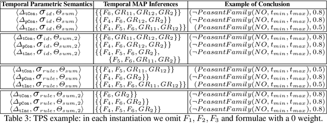 Figure 4 for Parameterisation of Reasoning on Temporal Markov Logic Networks