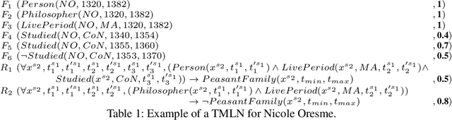 Figure 1 for Parameterisation of Reasoning on Temporal Markov Logic Networks