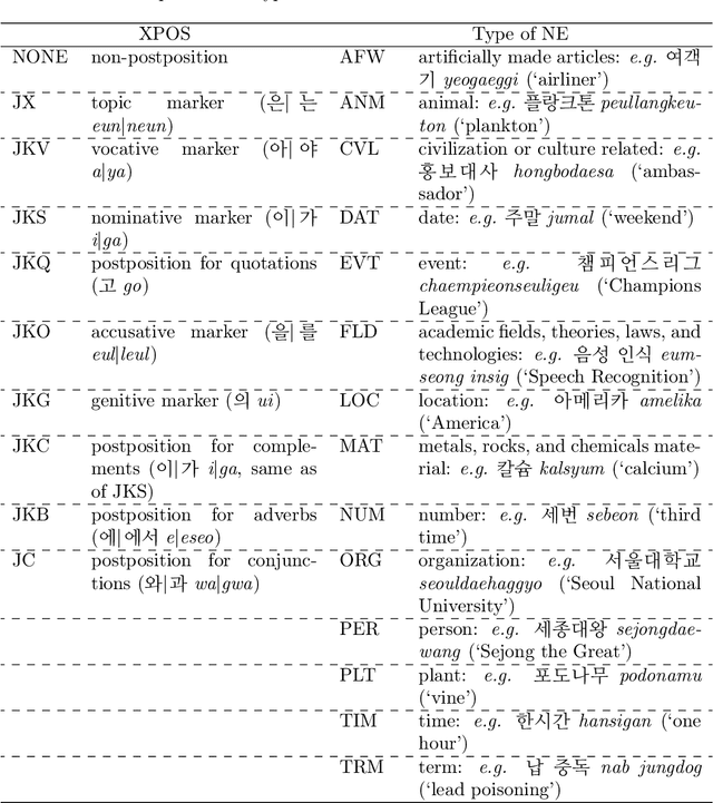 Figure 1 for Korean Named Entity Recognition Based on Language-Specific Features