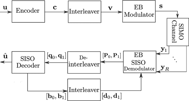 Figure 4 for Bit-Interleaved Coded Energy-Based Modulation with Iterative Decoding