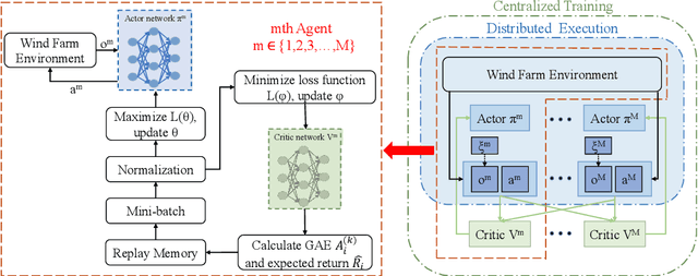 Figure 4 for Collective Large-scale Wind Farm Multivariate Power Output Control Based on Hierarchical Communication Multi-Agent Proximal Policy Optimization