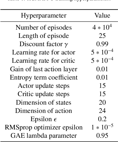 Figure 2 for Collective Large-scale Wind Farm Multivariate Power Output Control Based on Hierarchical Communication Multi-Agent Proximal Policy Optimization