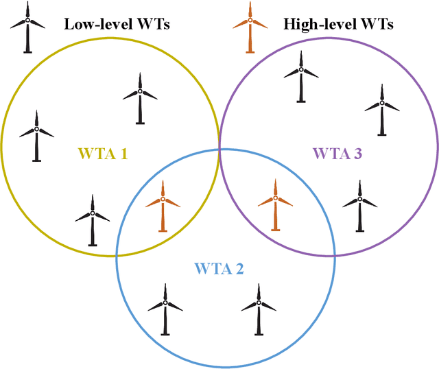 Figure 1 for Collective Large-scale Wind Farm Multivariate Power Output Control Based on Hierarchical Communication Multi-Agent Proximal Policy Optimization