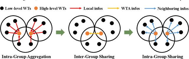 Figure 3 for Collective Large-scale Wind Farm Multivariate Power Output Control Based on Hierarchical Communication Multi-Agent Proximal Policy Optimization