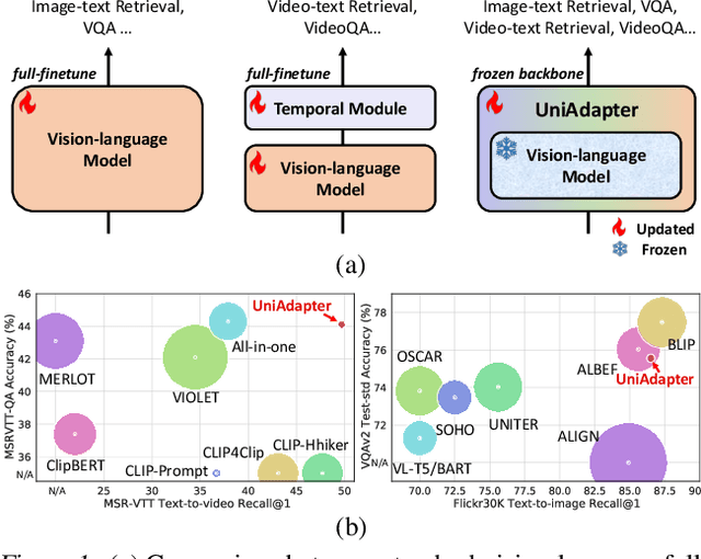 Figure 1 for UniAdapter: Unified Parameter-Efficient Transfer Learning for Cross-modal Modeling