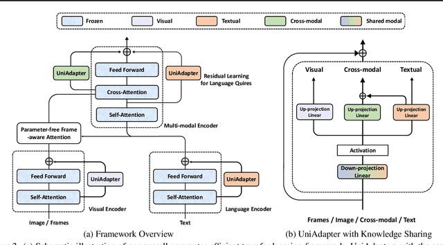 Figure 3 for UniAdapter: Unified Parameter-Efficient Transfer Learning for Cross-modal Modeling