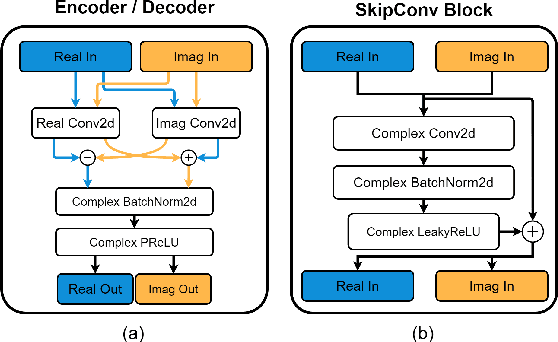 Figure 2 for SkipConvGAN: Monaural Speech Dereverberation using Generative Adversarial Networks via Complex Time-Frequency Masking