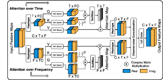 Figure 3 for SkipConvGAN: Monaural Speech Dereverberation using Generative Adversarial Networks via Complex Time-Frequency Masking