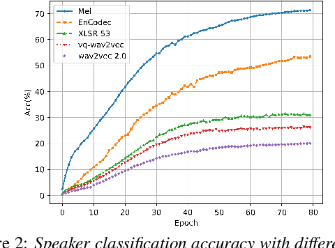 Figure 3 for DSE-TTS: Dual Speaker Embedding for Cross-Lingual Text-to-Speech