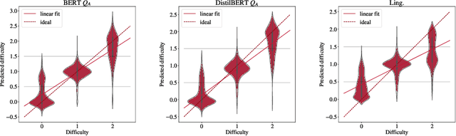 Figure 4 for A quantitative study of NLP approaches to question difficulty estimation