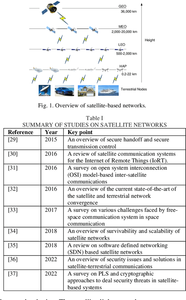 Figure 1 for The Role of Physical Layer Security in Satellite-Based Networks