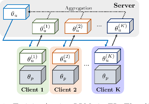 Figure 1 for Analysis of Privacy Leakage in Federated Large Language Models