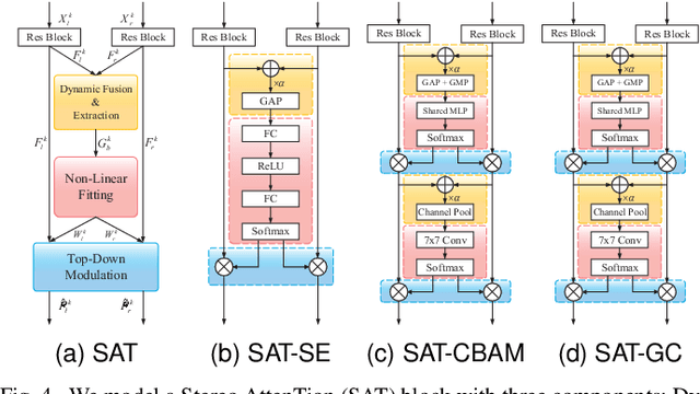 Figure 4 for Towards Top-Down Stereoscopic Image Quality Assessment via Stereo Attention