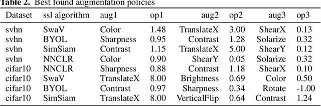 Figure 4 for Evolutionary Augmentation Policy Optimization for Self-supervised Learning