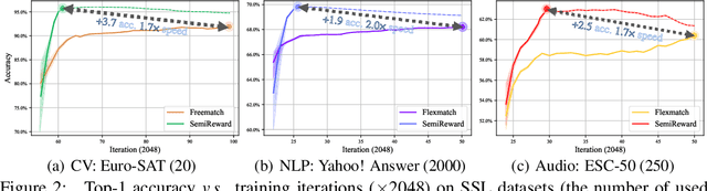 Figure 3 for SemiReward: A General Reward Model for Semi-supervised Learning