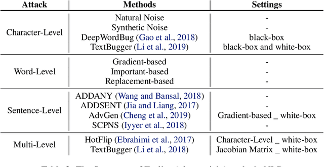 Figure 4 for Survey of Vulnerabilities in Large Language Models Revealed by Adversarial Attacks