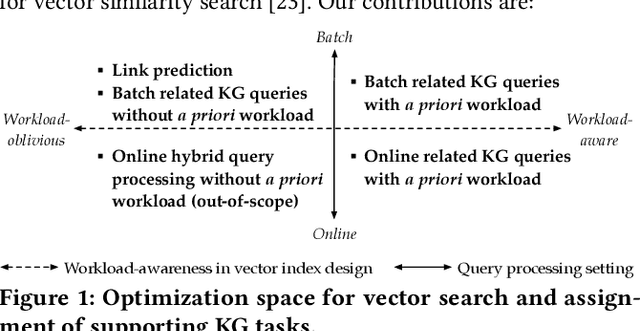 Figure 1 for High-Throughput Vector Similarity Search in Knowledge Graphs