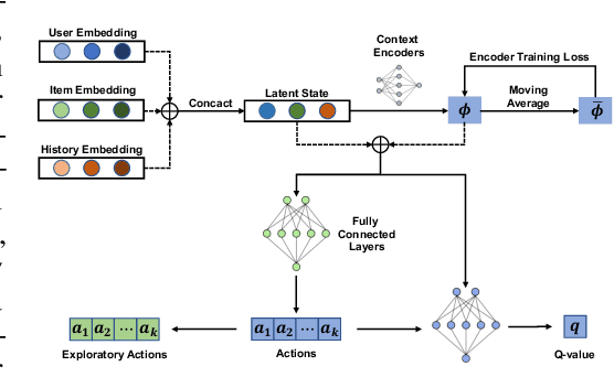 Figure 3 for AdaRec: Adaptive Sequential Recommendation for Reinforcing Long-term User Engagement