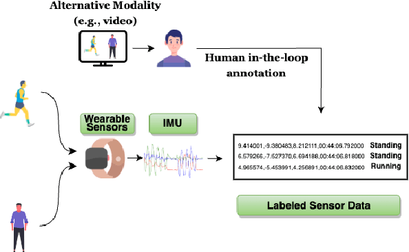 Figure 1 for Evaluating Large Language Models as Virtual Annotators for Time-series Physical Sensing Data