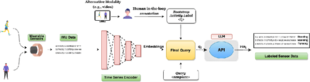 Figure 3 for Evaluating Large Language Models as Virtual Annotators for Time-series Physical Sensing Data