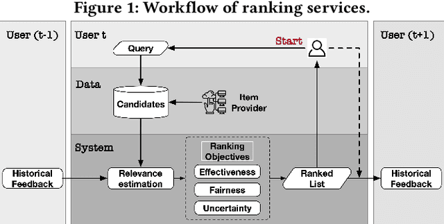 Figure 1 for Marginal-Certainty-aware Fair Ranking Algorithm