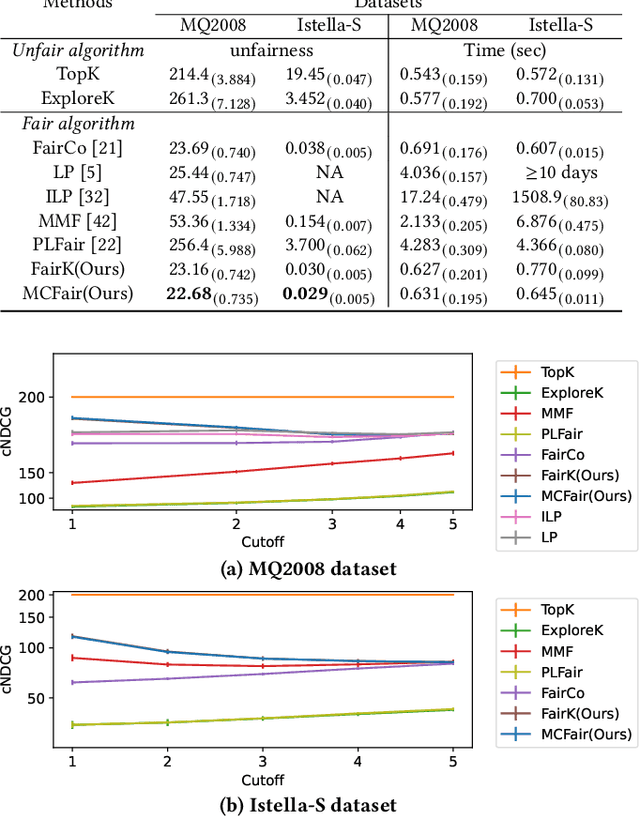 Figure 3 for Marginal-Certainty-aware Fair Ranking Algorithm