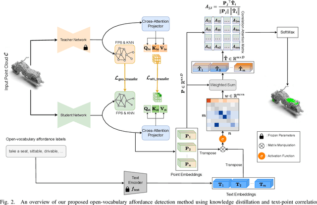 Figure 2 for Open-Vocabulary Affordance Detection using Knowledge Distillation and Text-Point Correlation