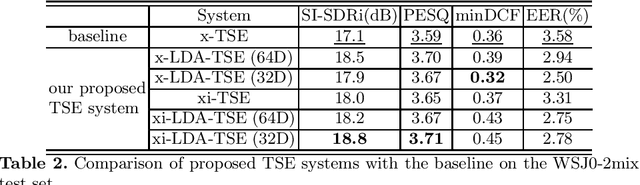 Figure 4 for Improving Target Speaker Extraction with Sparse LDA-transformed Speaker Embeddings