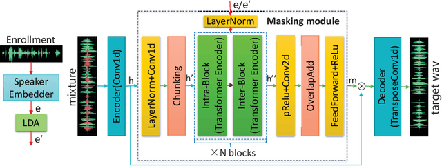 Figure 1 for Improving Target Speaker Extraction with Sparse LDA-transformed Speaker Embeddings