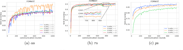 Figure 3 for Explicit Personalization and Local Training: Double Communication Acceleration in Federated Learning