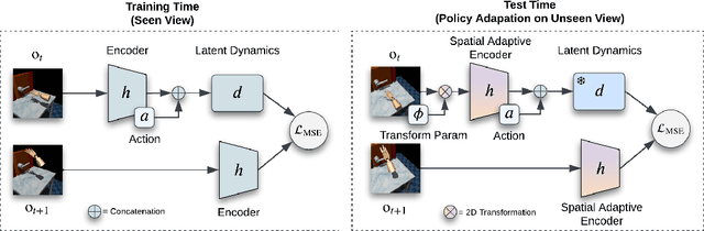 Figure 3 for MoVie: Visual Model-Based Policy Adaptation for View Generalization