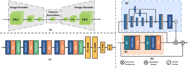 Figure 2 for A Unified Framework to Super-Resolve Face Images of Varied Low Resolutions