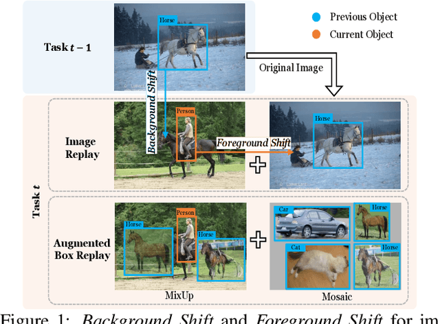 Figure 1 for Augmented Box Replay: Overcoming Foreground Shift for Incremental Object Detection