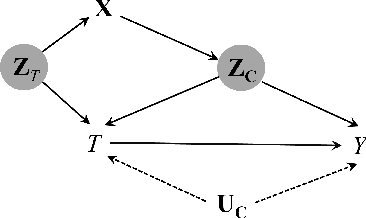 Figure 3 for Causal Inference with Conditional Instruments using Deep Generative Models
