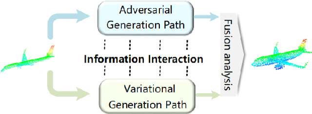 Figure 1 for DualGenerator: Information Interaction-based Generative Network for Point Cloud Completion