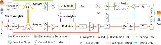 Figure 2 for DualGenerator: Information Interaction-based Generative Network for Point Cloud Completion