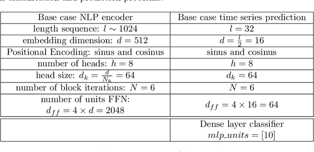 Figure 2 for Transformer for Times Series: an Application to the S&P500